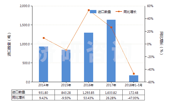 2014-2018年3月中國氯乙烯聚合物制異型材(HS39162010)進(jìn)口量及增速統(tǒng)計(jì)
